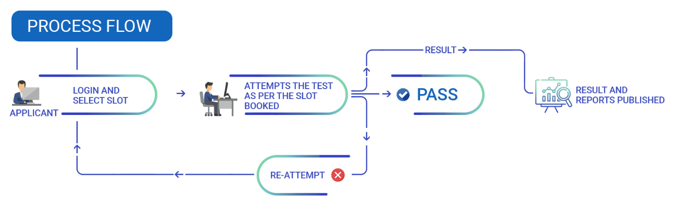 https://www.independentdirectorsdatabank.in/img/assessment/assess-process-flow.jpg